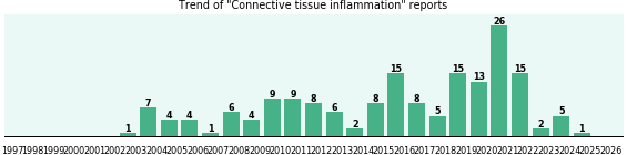 Connective tissue inflammation: 174 reports from FDA and social media. Connective tissue inflammation: 174 reports.